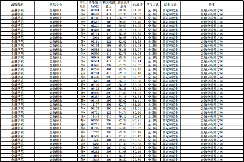 20上海財(cái)經(jīng)大學(xué)金融學(xué)院碩士研究生錄取名單