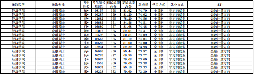 2020上海財(cái)大金融碩士錄取名單  
