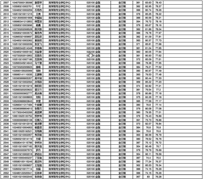 20華理工金融碩士錄取名單