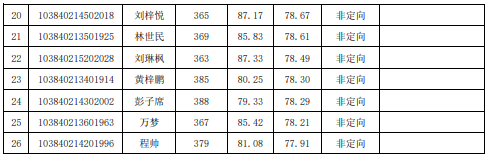 20廈大金融碩士錄取名單