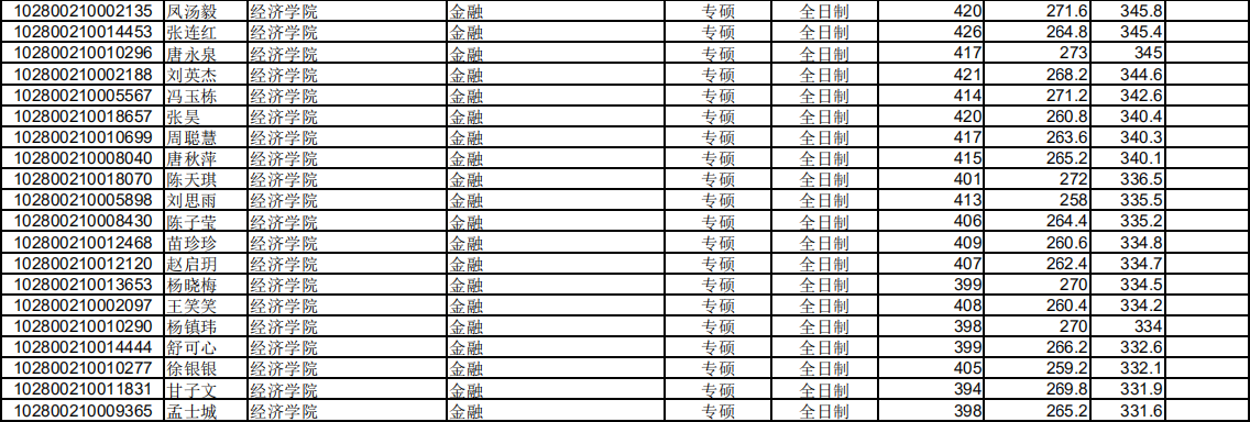 2020年上海大學431金融碩士考研擬錄取名單