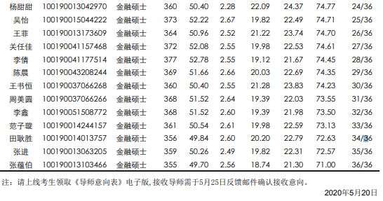 中國(guó)農(nóng)大金融專(zhuān)碩錄取名單