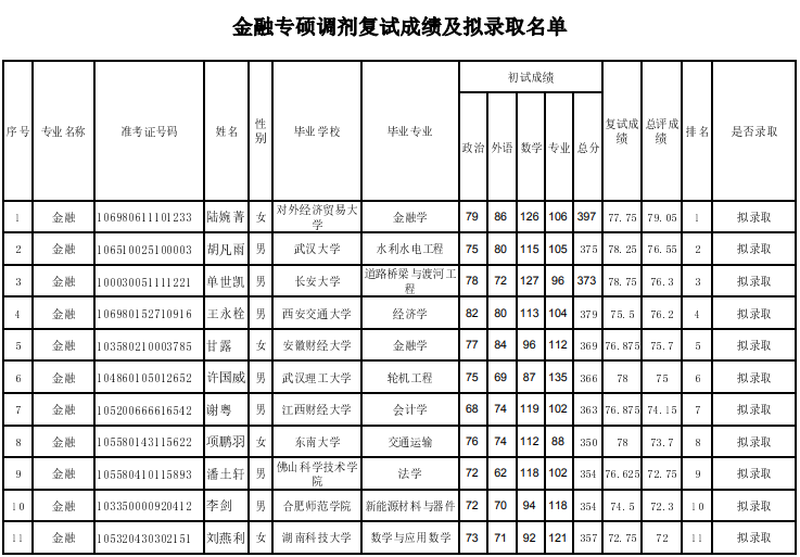 2020武漢大學(xué)金融專碩錄取名單