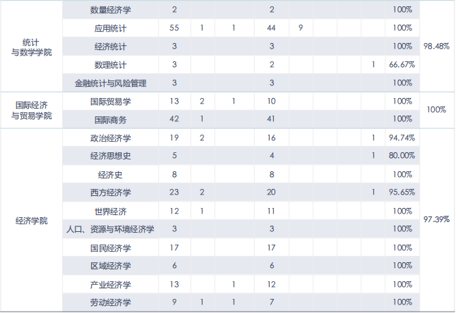 中央財(cái)經(jīng)大學(xué)431金融碩士就業(yè)