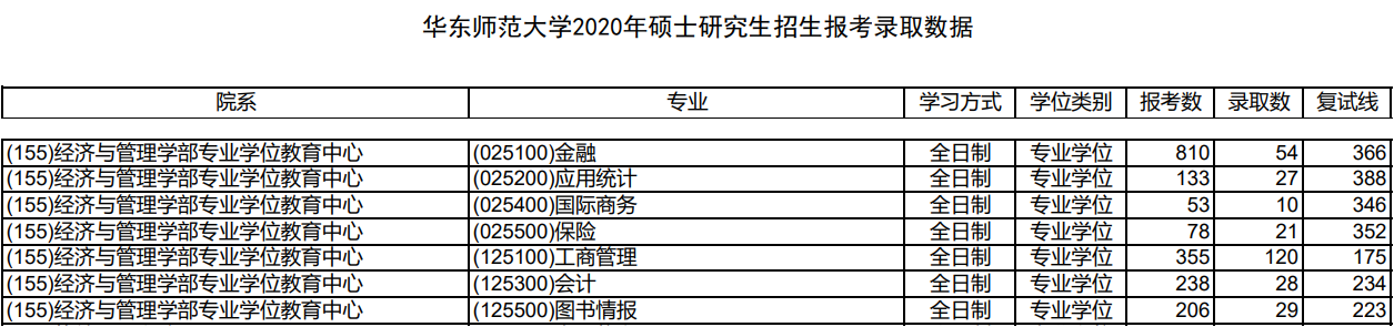 2020華東師范大學431報錄比