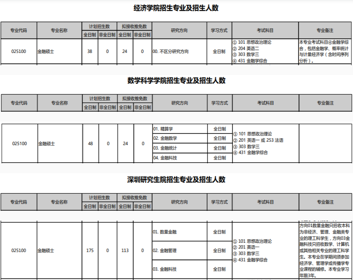 北京大學(xué)金融碩士專業(yè)目錄