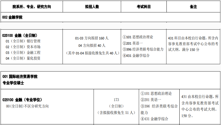 對(duì)外經(jīng)貿(mào)金融碩士專業(yè)目錄