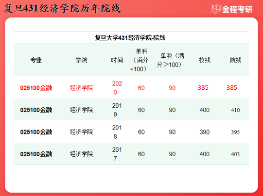 復(fù)旦經(jīng)院431分?jǐn)?shù)線