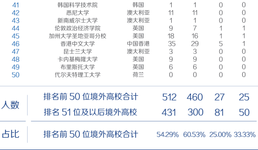 復(fù)旦大學(xué)畢業(yè)生就業(yè)質(zhì)量報(bào)告