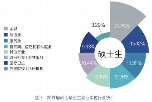 復(fù)旦大學(xué)畢業(yè)生就業(yè)質(zhì)量報(bào)告