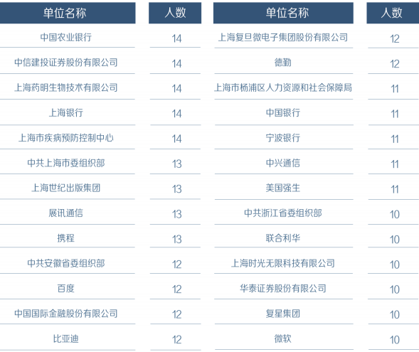 復(fù)旦大學(xué)畢業(yè)生就業(yè)質(zhì)量報(bào)告