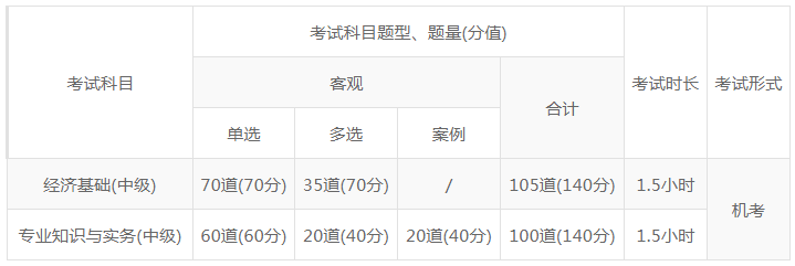 中級(jí)經(jīng)濟(jì)師
