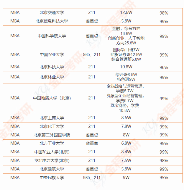 199管理類聯(lián)考院校匯總 （含學費和錄取率）