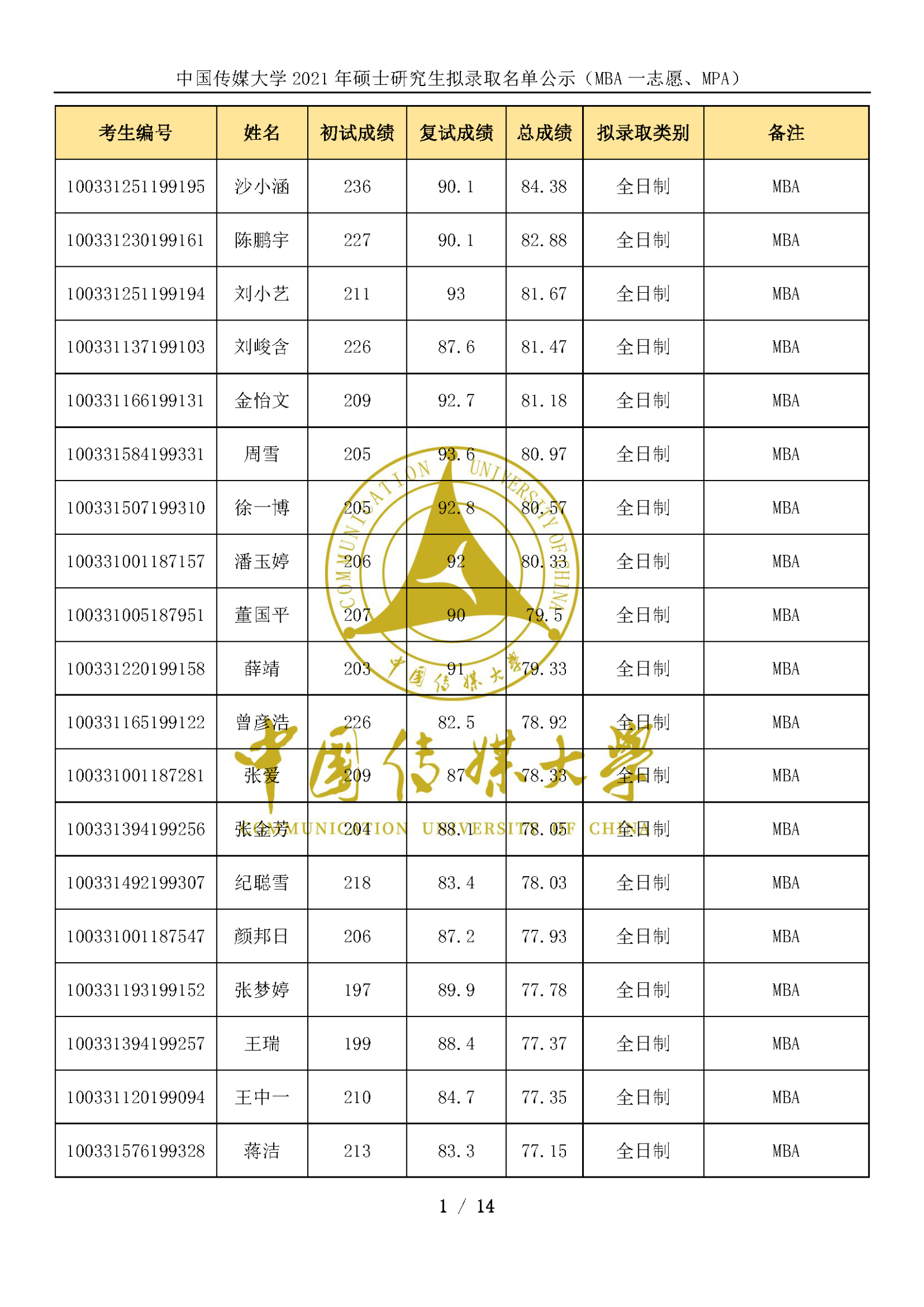 中國(guó)傳媒大學(xué)2021年碩士研究生擬錄取名單公示（MBA一志愿、MPA）