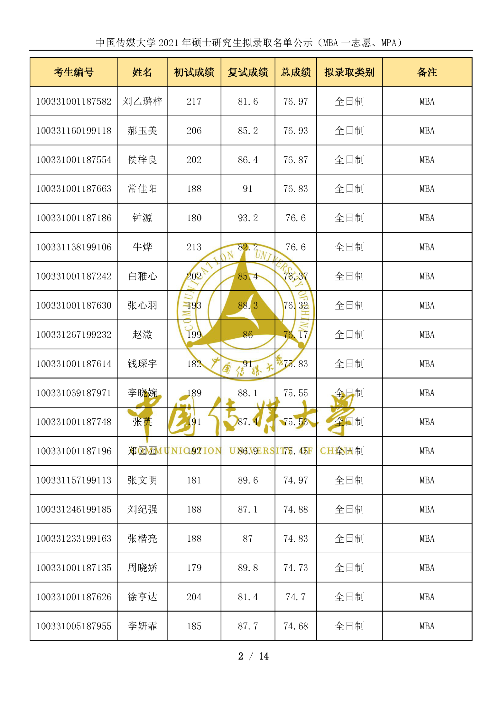 中國傳媒大學2021年碩士研究生擬錄取名單公示(mba一志願,mpa)