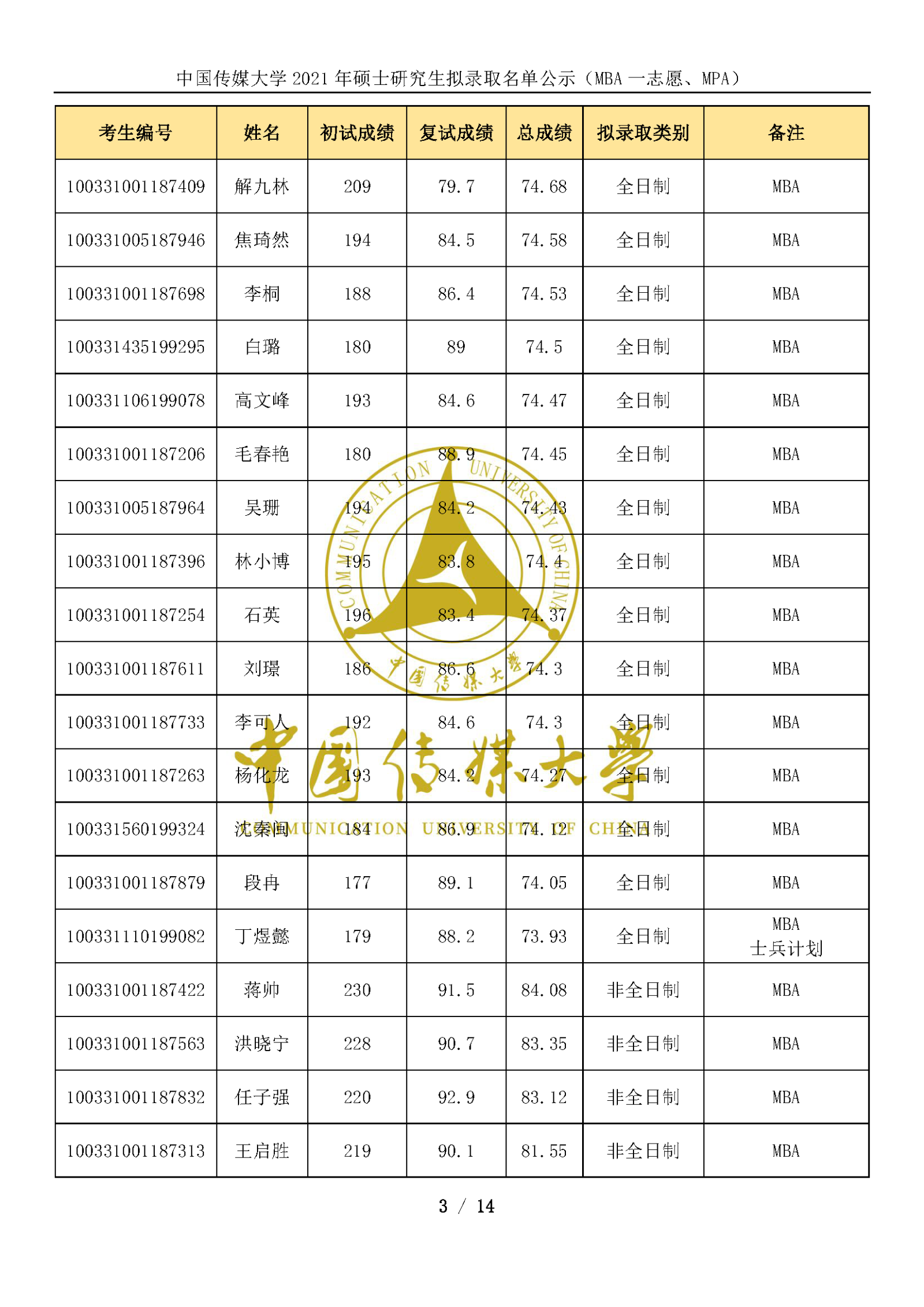 中國(guó)傳媒大學(xué)2021年碩士研究生擬錄取名單公示（MBA一志愿、MPA）