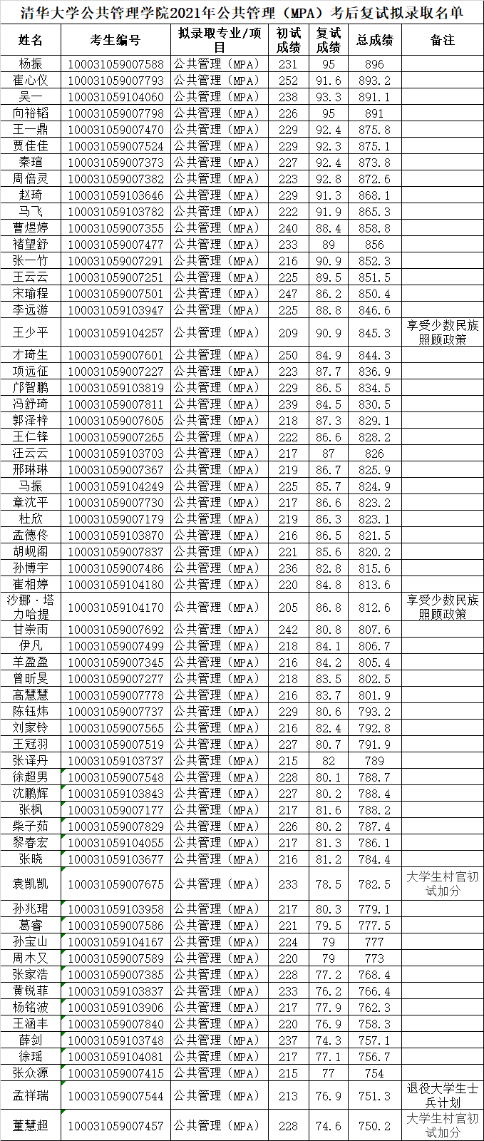 清華大學公共管理學院2021年公共管理（MPA）考后復試擬錄取名單公示