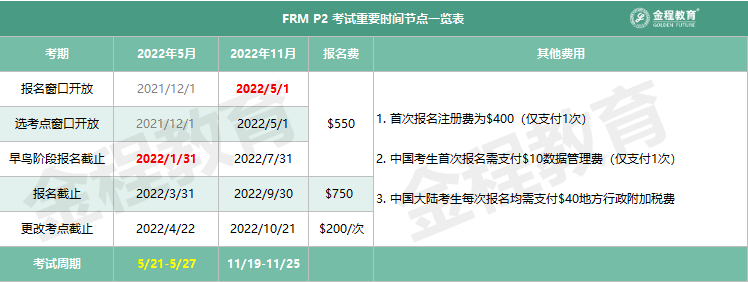 FRM二級(jí)考試時(shí)間