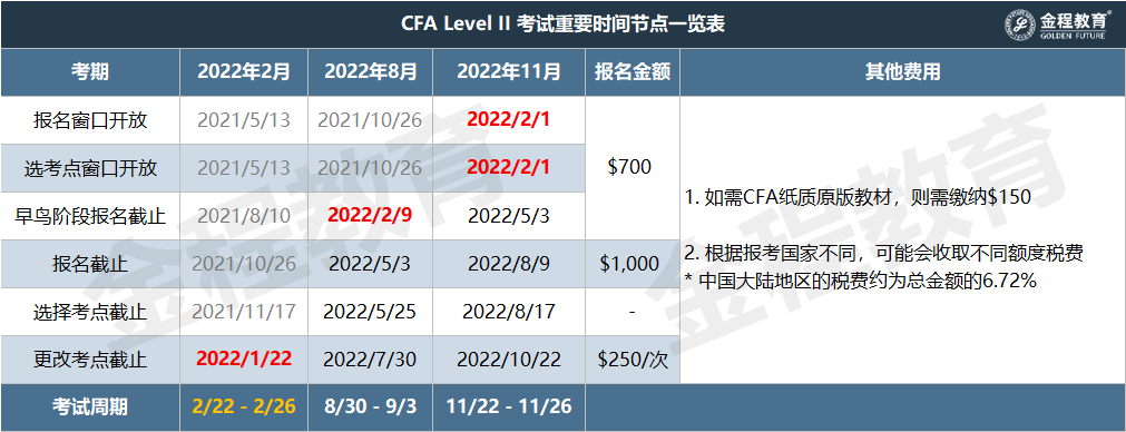 CFA二級考試
