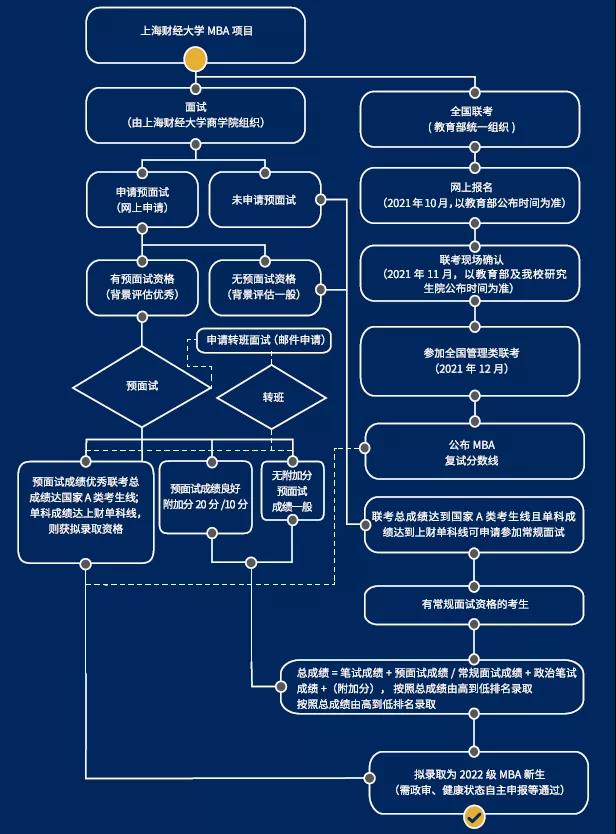 上海財經(jīng)大學(xué)MBA招生簡章