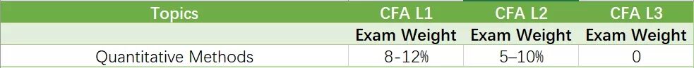cfa考試科目