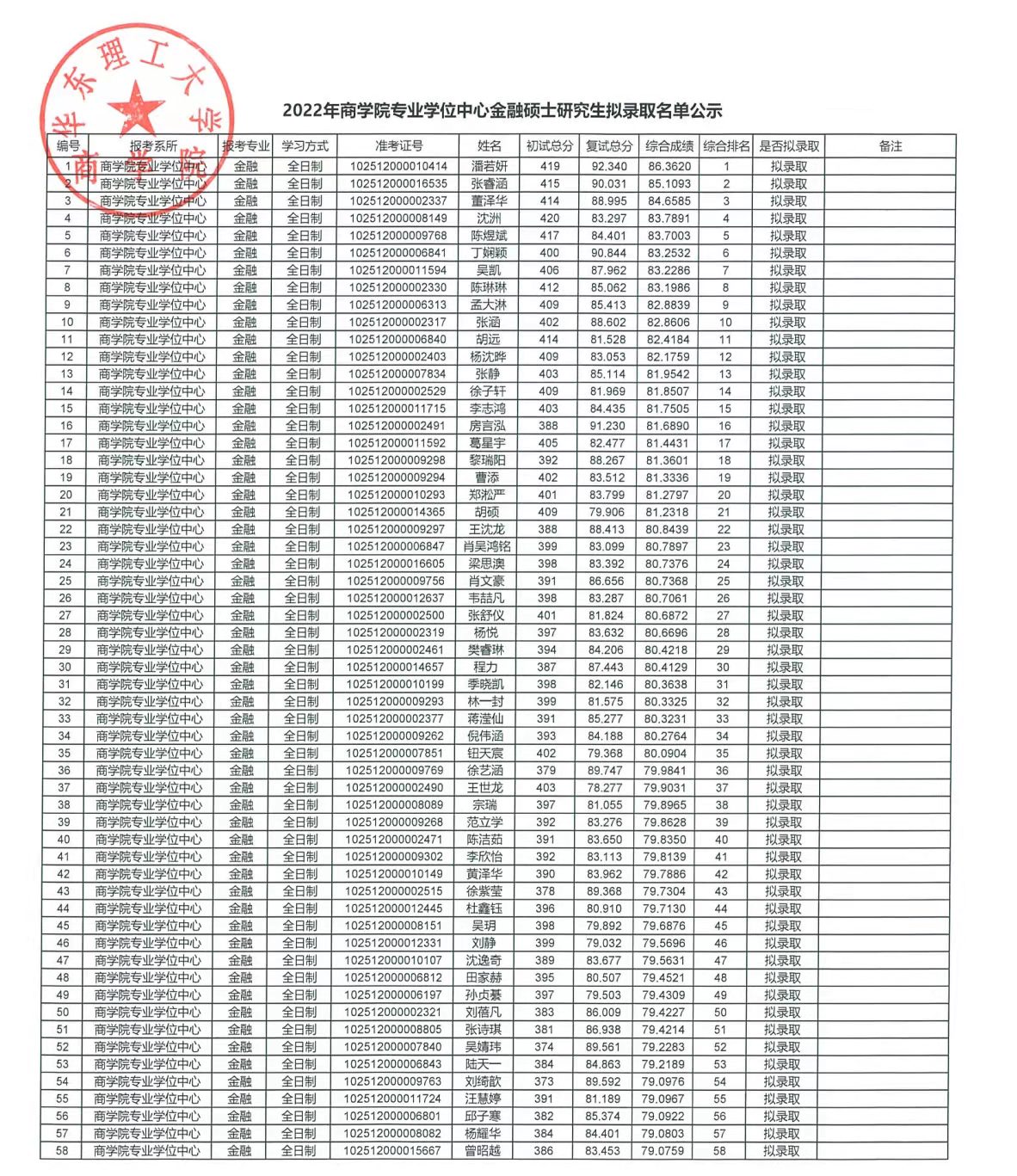 華東理工大學(xué)金融專碩