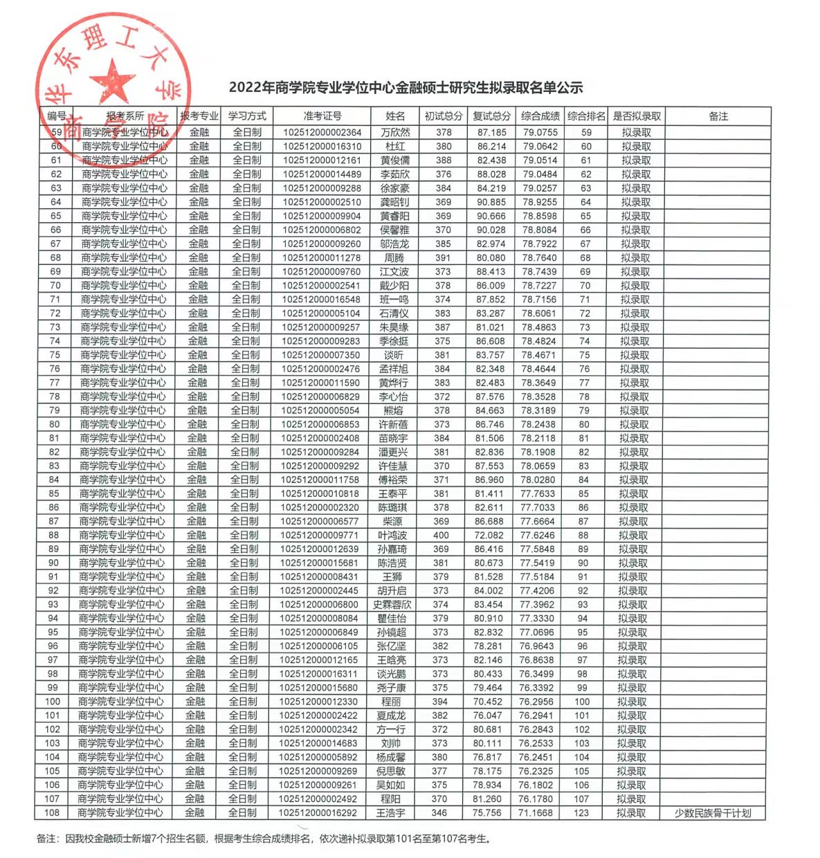 華東理工大學(xué)金融專碩