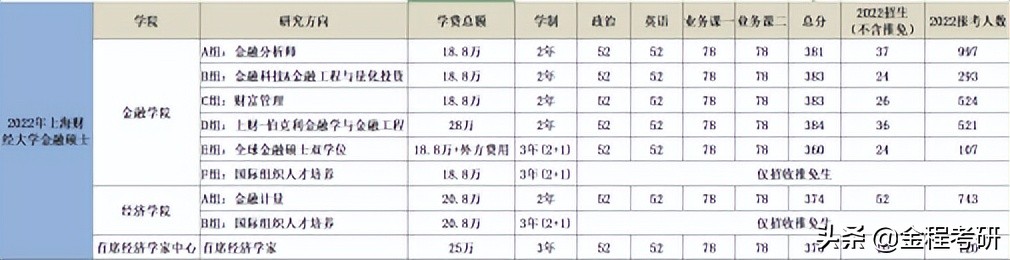 2022上海財(cái)經(jīng)大學(xué)金融專碩431復(fù)試情況分析