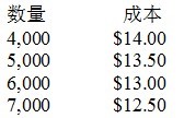 成本隨采購數(shù)量的變化而變化