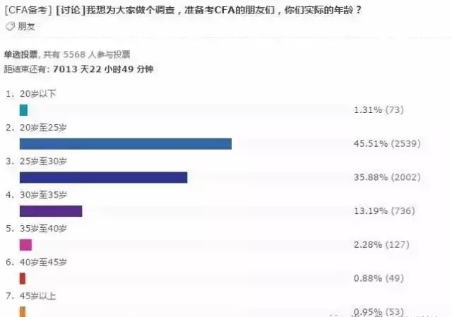 CFA備考人群年齡調(diào)查