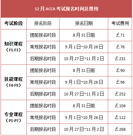 2015年12月考試報名時間及費用