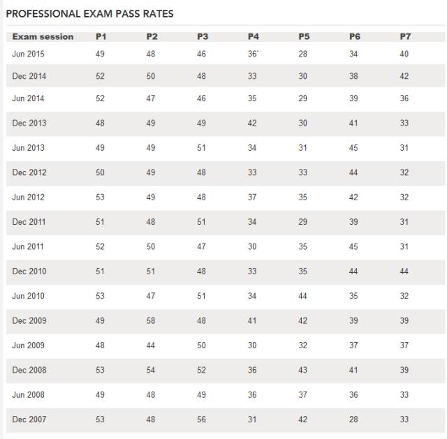 2015年6月ACCA考試通過率發(fā)布