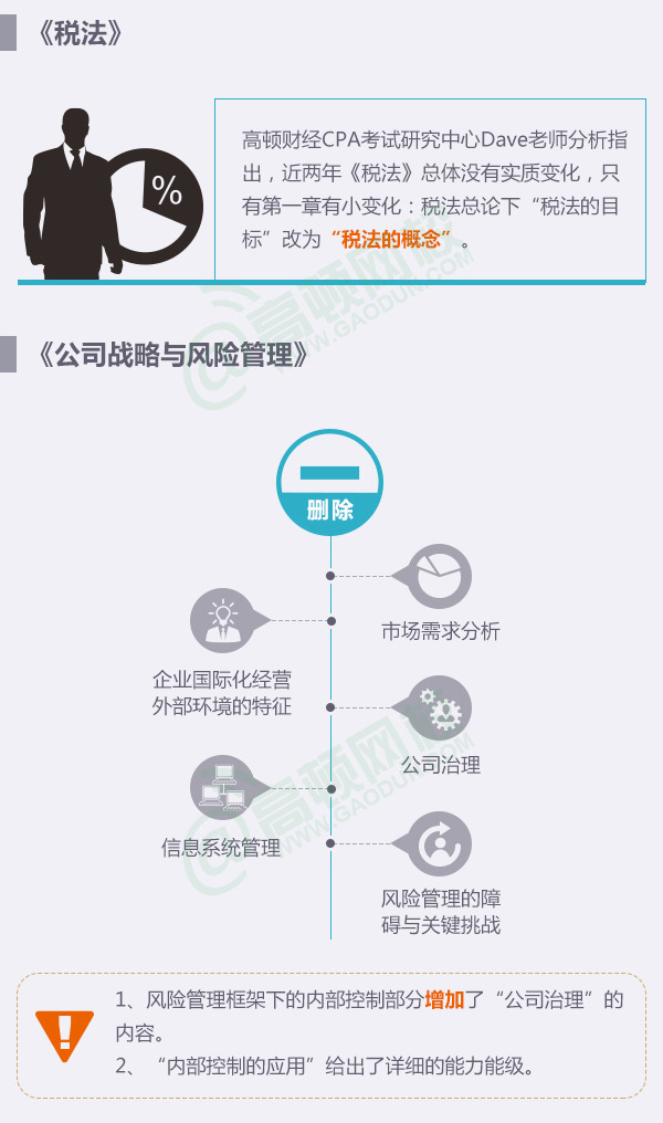 2016年CPA考試大綱各科變化解讀4