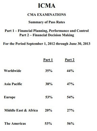 2016年cma考試通過率是多少