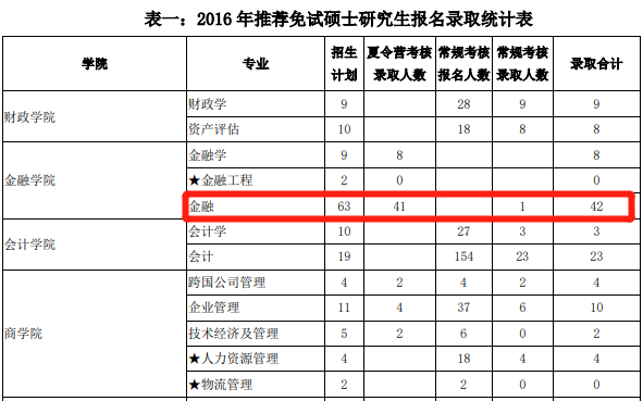 2016央財(cái)金融專碩報(bào)錄比