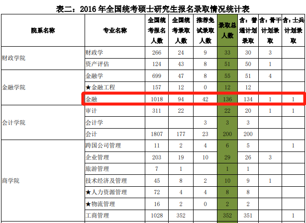 2016年央財(cái)金融專碩報(bào)錄比