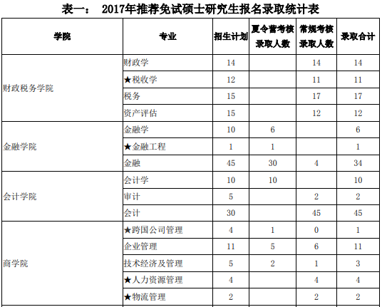 2017年央財(cái)金融專碩報(bào)錄比