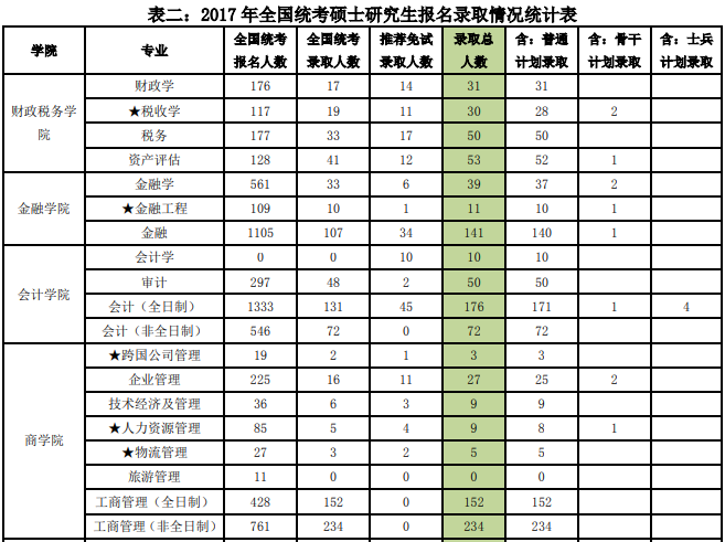 2017年央財(cái)金融專碩報(bào)錄比