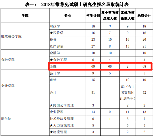 2018年央財(cái)金融專碩報(bào)錄比
