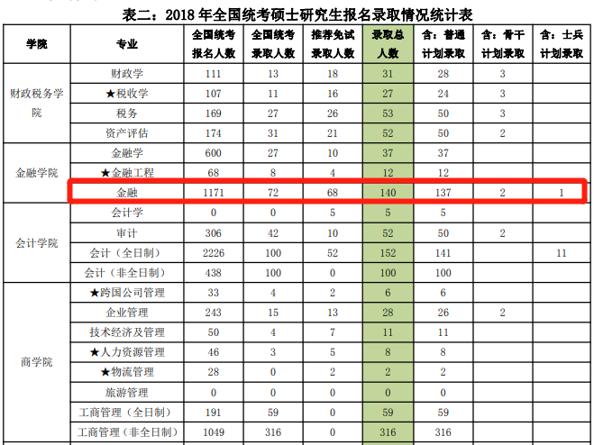 2018年央財(cái)金融專碩報(bào)錄比