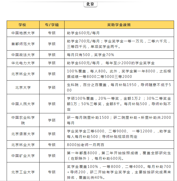 研究生補(bǔ)貼