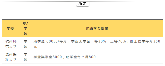 研究生補(bǔ)貼