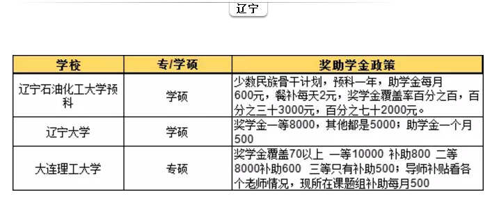 研究生補(bǔ)貼