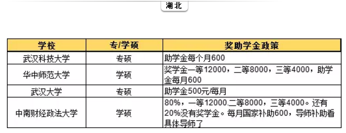 研究生補(bǔ)貼