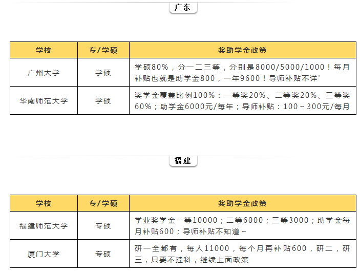 研究生補(bǔ)貼