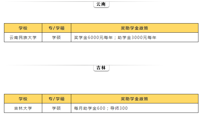 研究生補(bǔ)貼