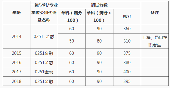 復(fù)旦431金融考研