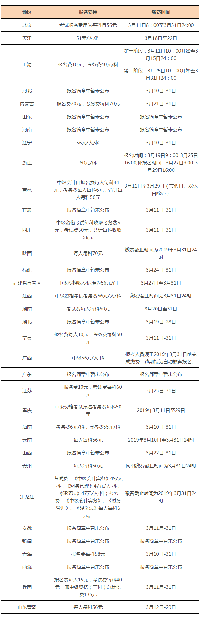 2019年全國中級會計職稱報名費(fèi)用