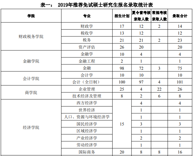 2019年央財(cái)金融專碩報(bào)錄比