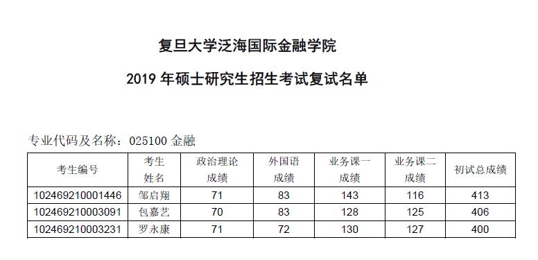 2019年復(fù)旦大學(xué)泛海國(guó)際金融學(xué)院復(fù)試名單